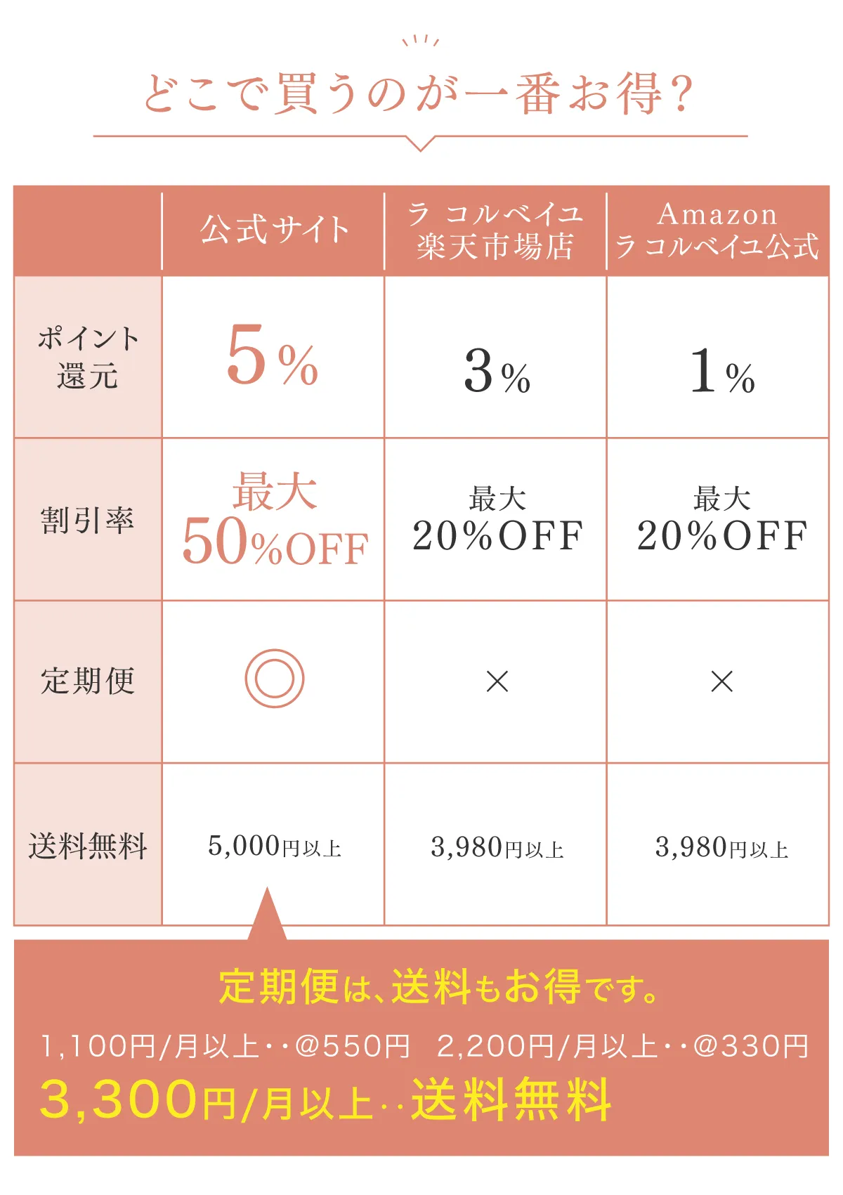 どこで買うのが一番お得？